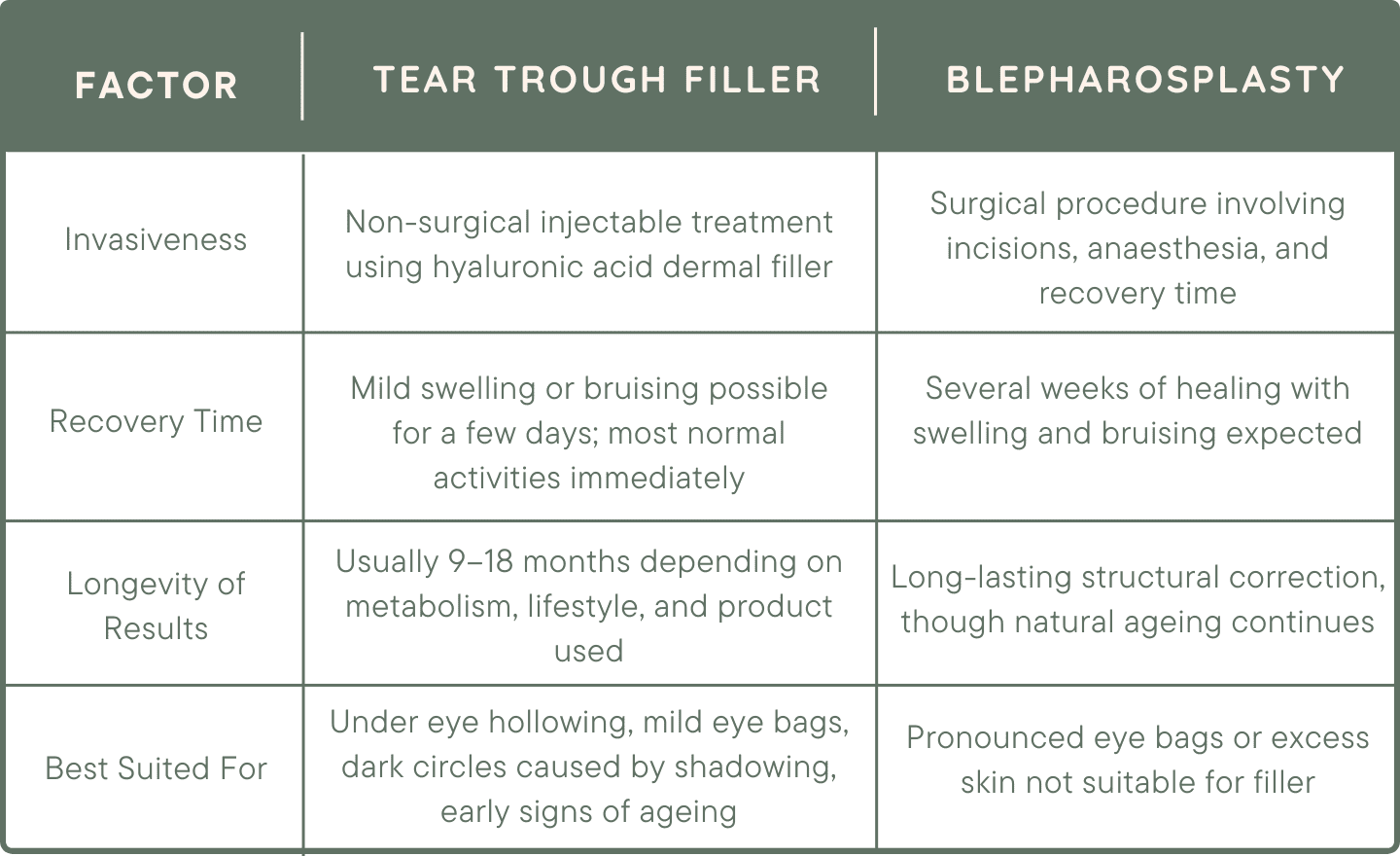 Table explaining differences between Tear Trough Filler vs Blepharoplasty