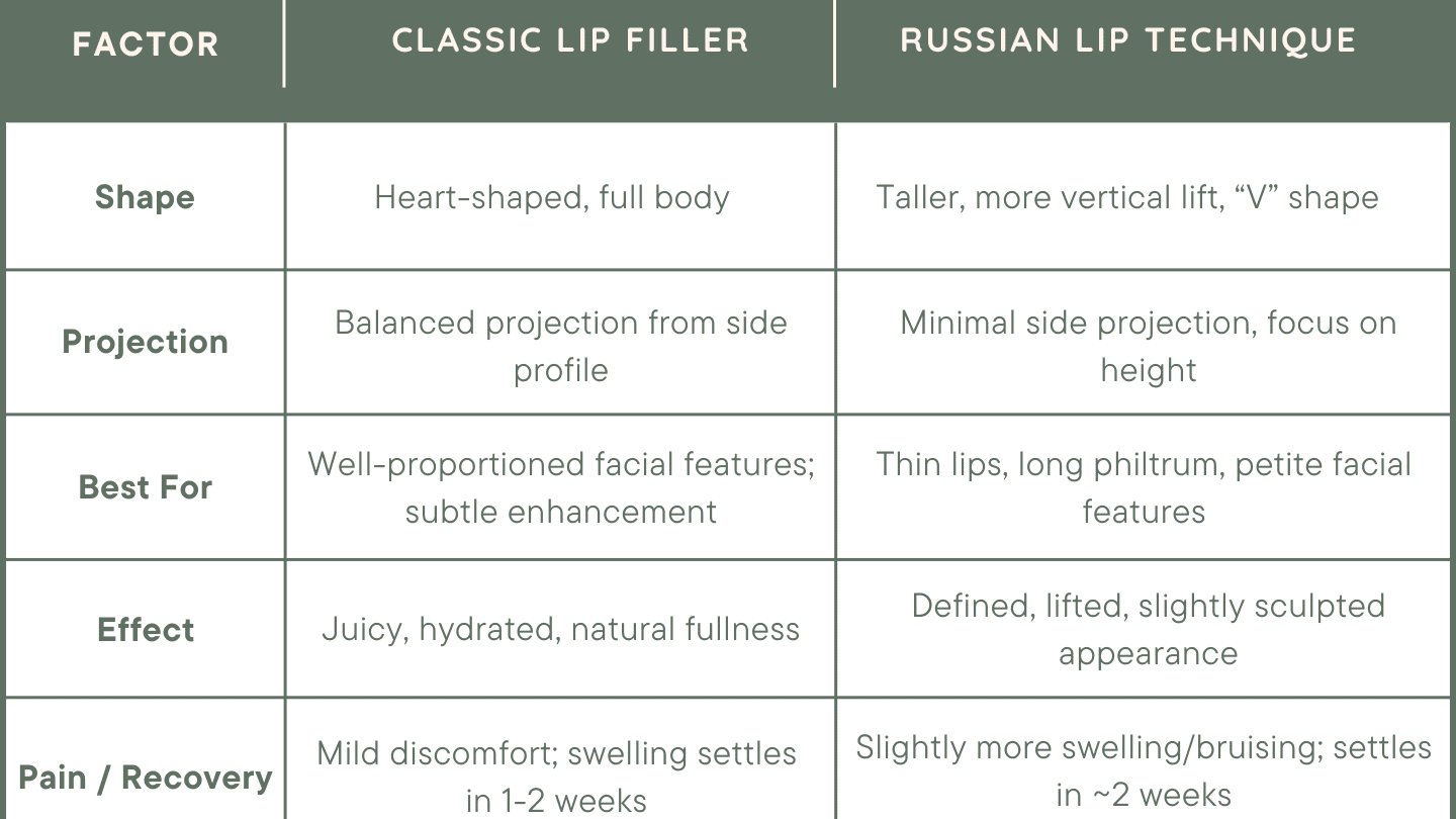 Table comparing Classic Lip Filler and Russian Lip Technique