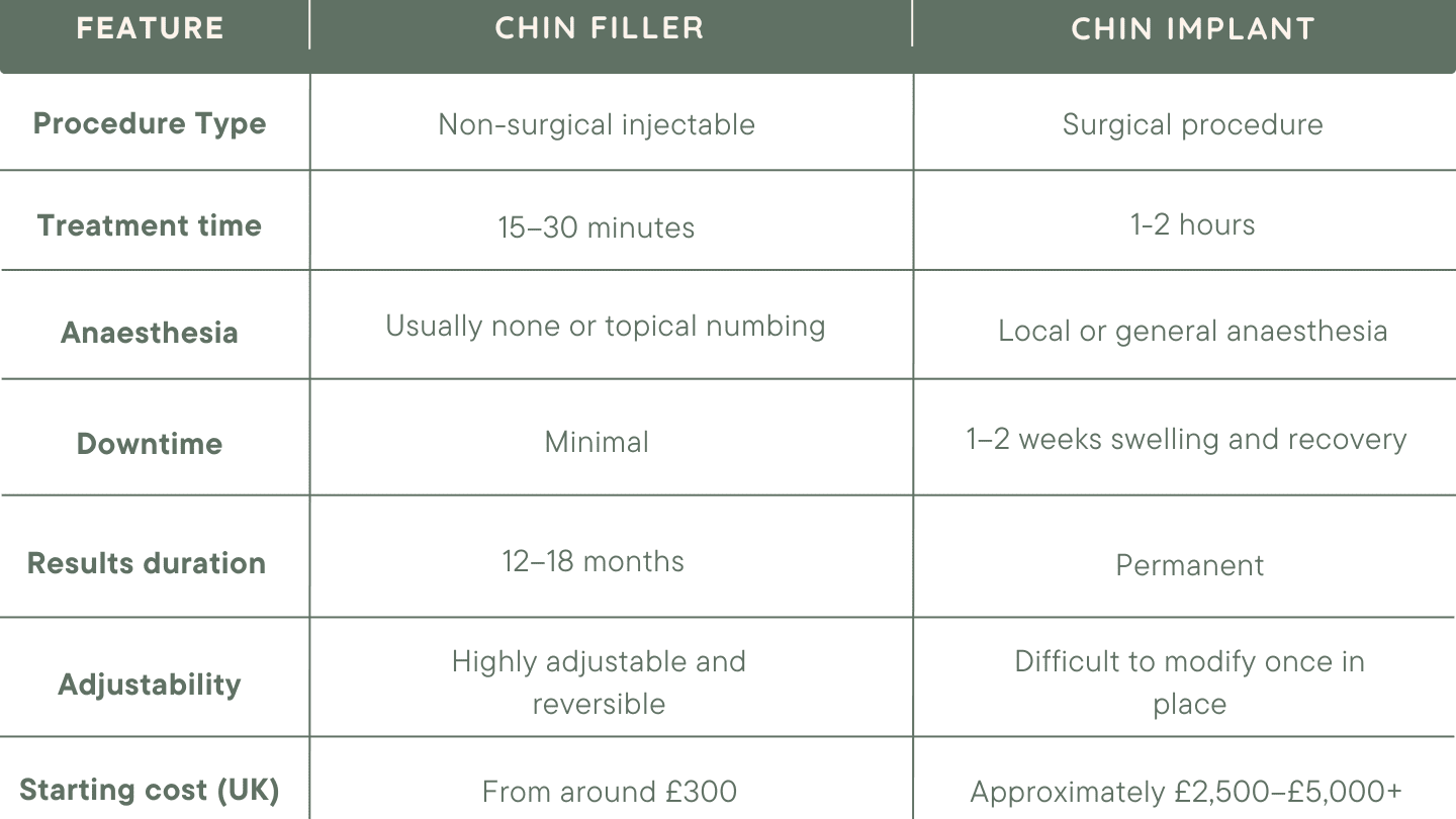 Chin Filler vs Chin Implant Table Comparison - Dr Hass Clinic