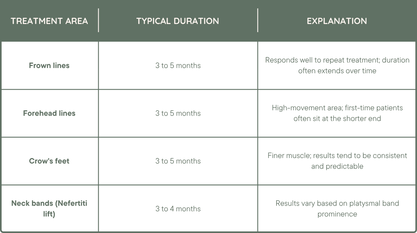 Table Explaining How Long Anti Wrinkle Injections Last by Area
