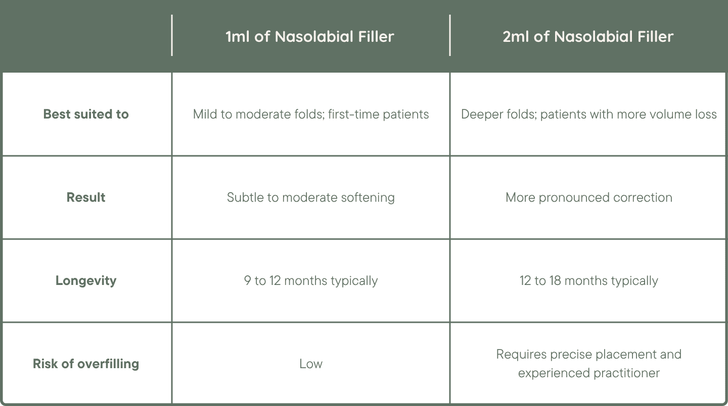 1ml vs 2ml of Nasolabial Filler Table - Dr Hass Clinic