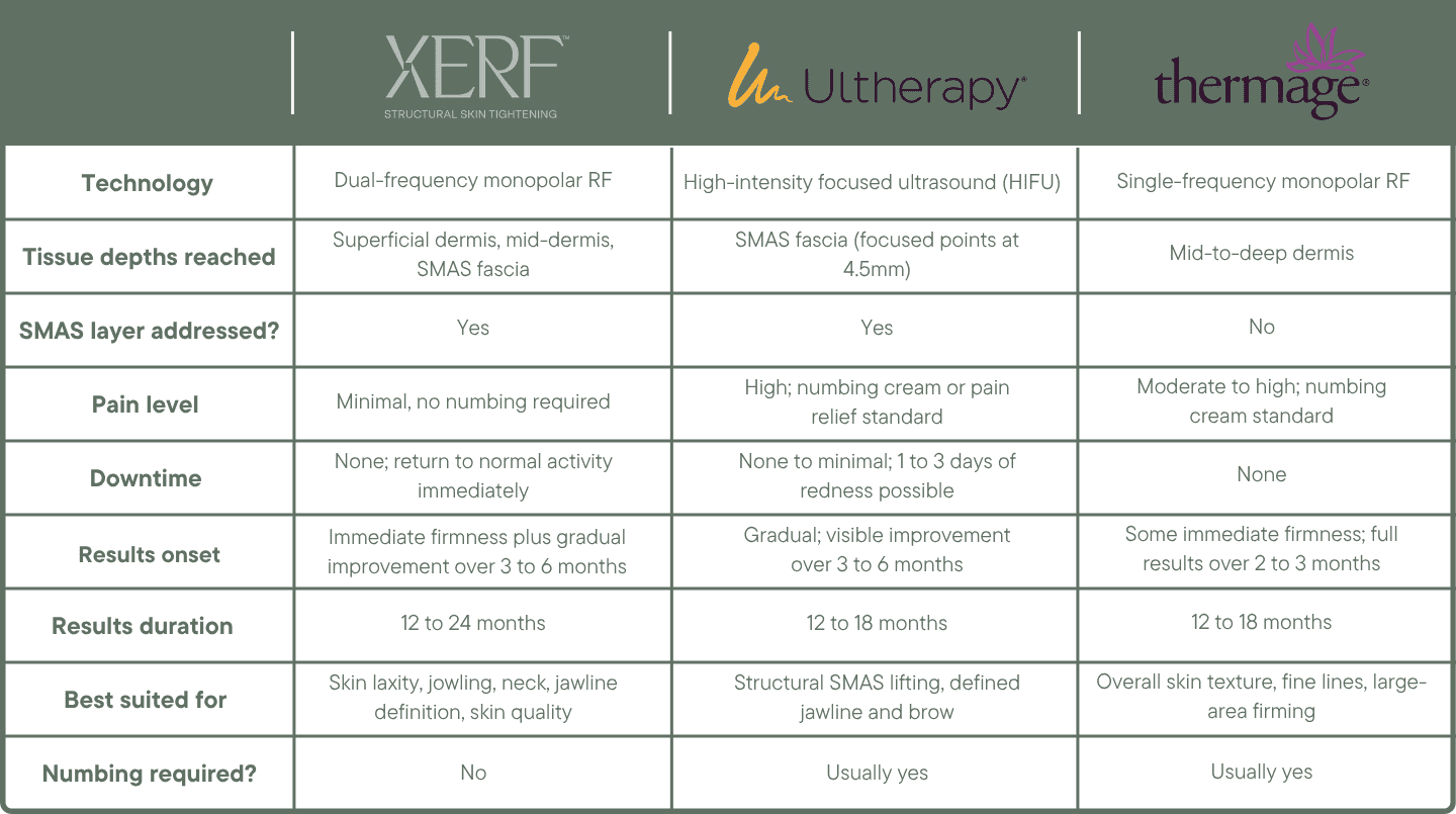 XERF vs Ultherapy vs Thermage - Comparison Table - Dr Hass Clinic